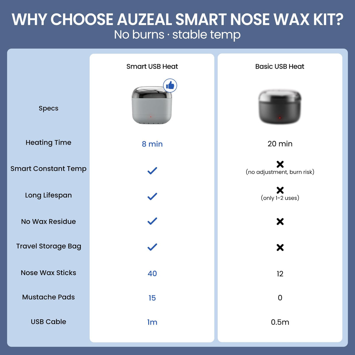 AUZEAL Nose Wax Kit showing the smart heating indicator