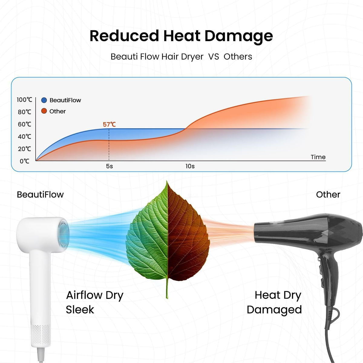 BeautiFlow Hair Dryer lightweight design on a travel bag
