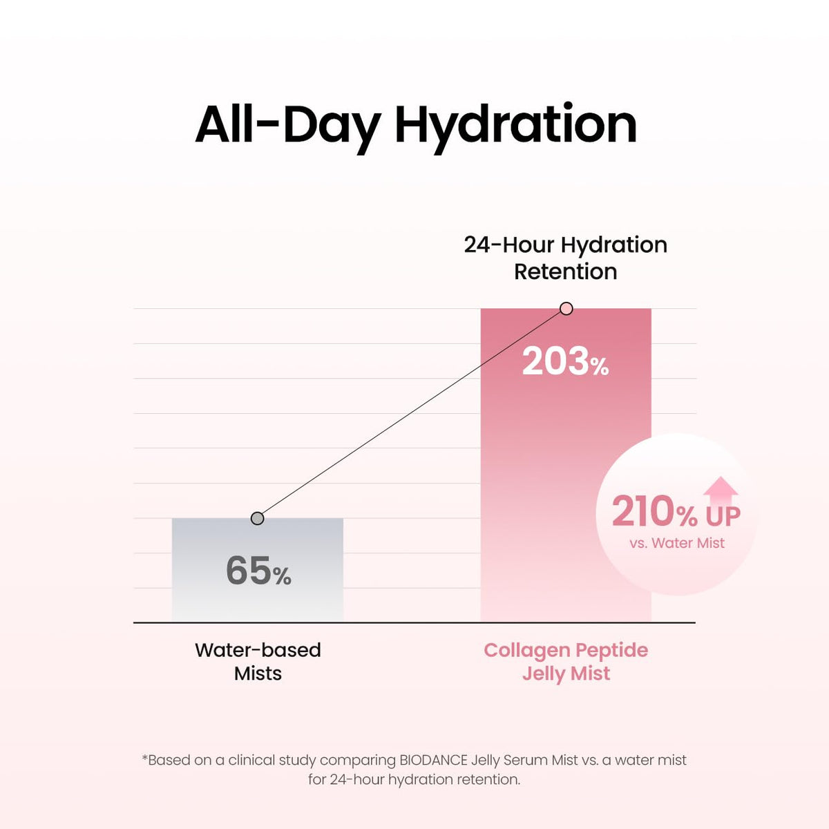 BIODANCE Collagen Peptides Jelly Serum Mist with other skincare products