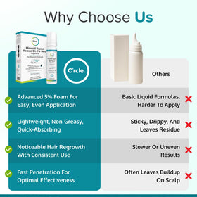 C'rcle Minoxidil Foam 5% application demonstration
