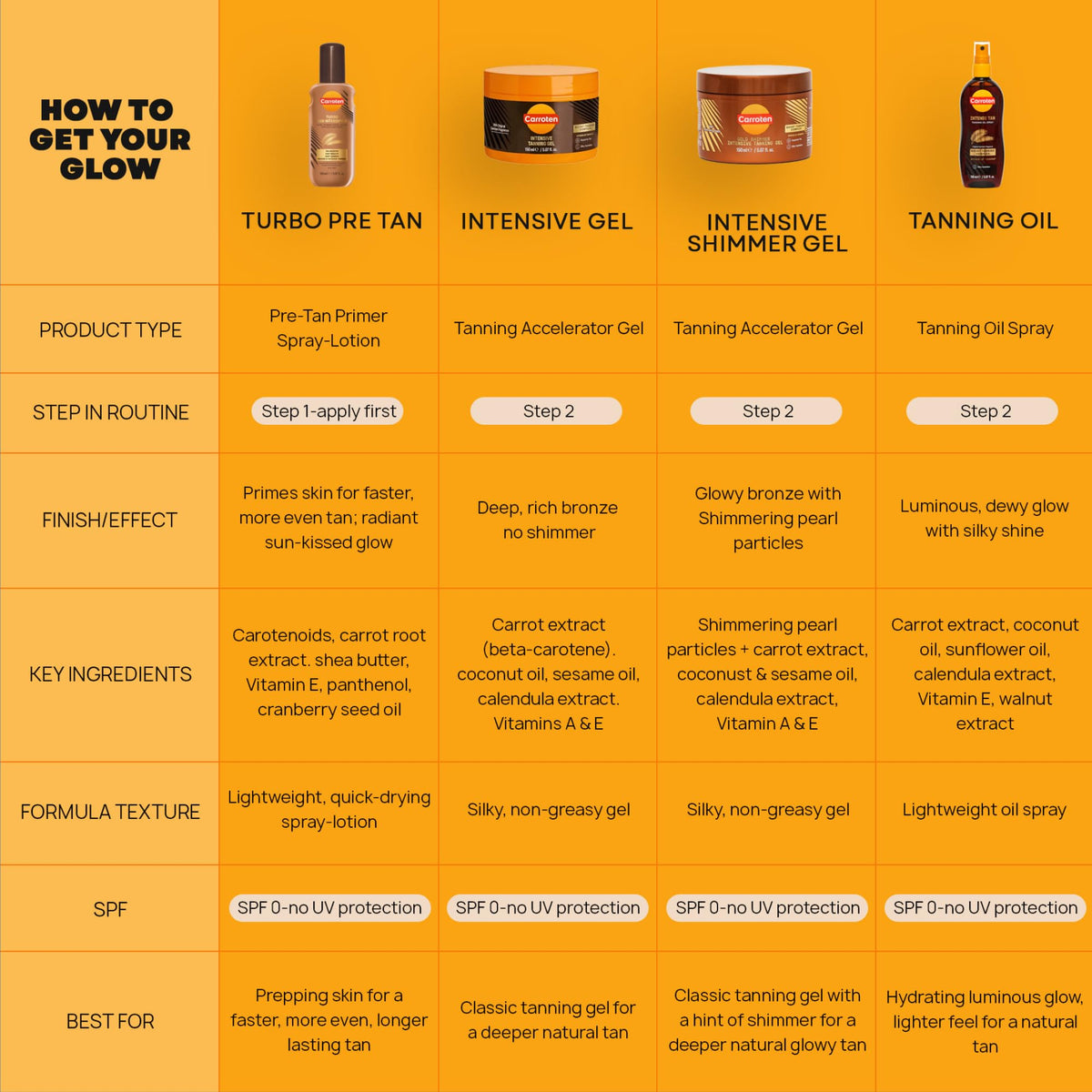 Carroten Tanning Oil Spray showing silky texture