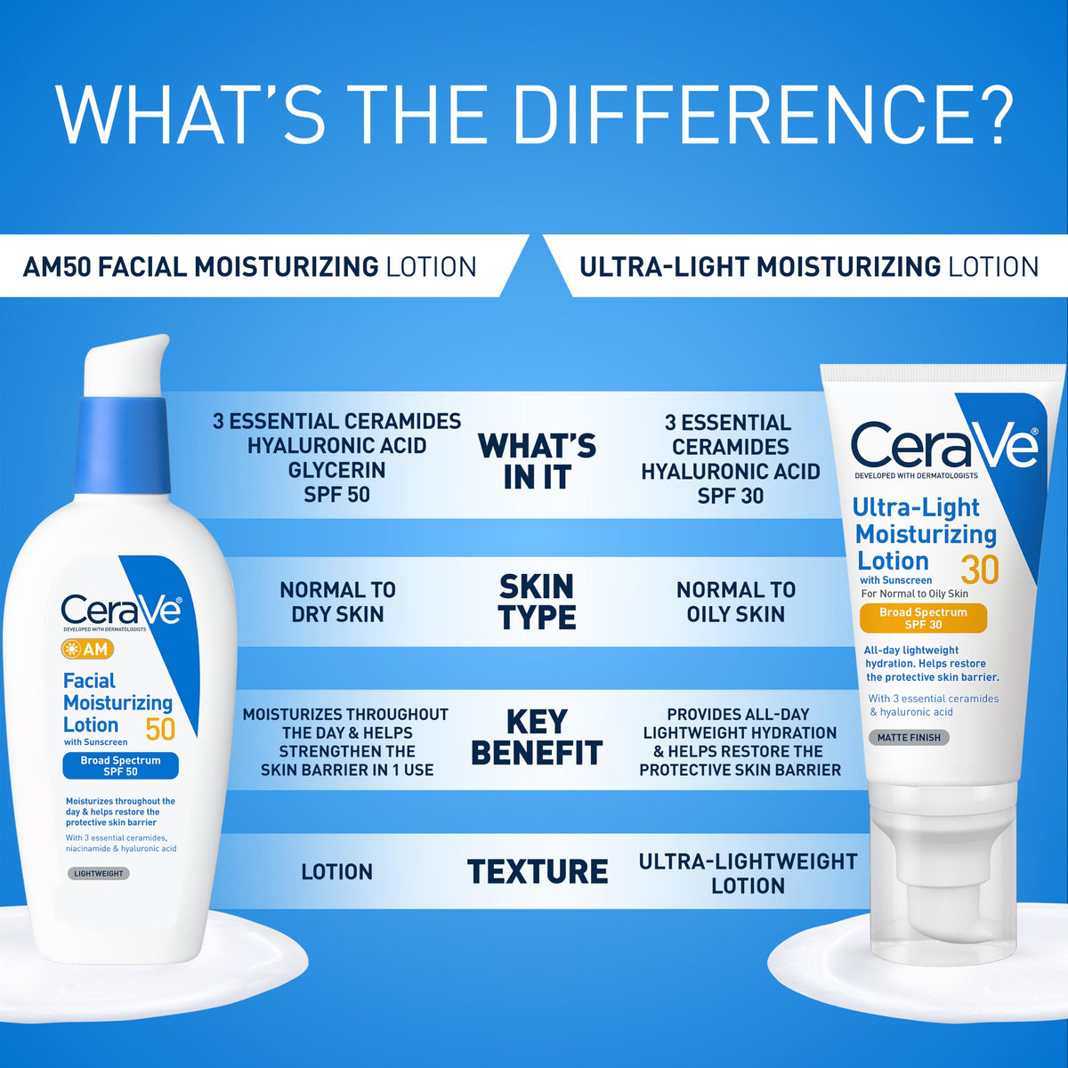CeraVe AM Facial Moisturizing Lotion SPF 50 application on skin