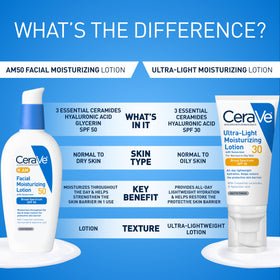 CeraVe AM Facial Moisturizing Lotion SPF 50 application on skin