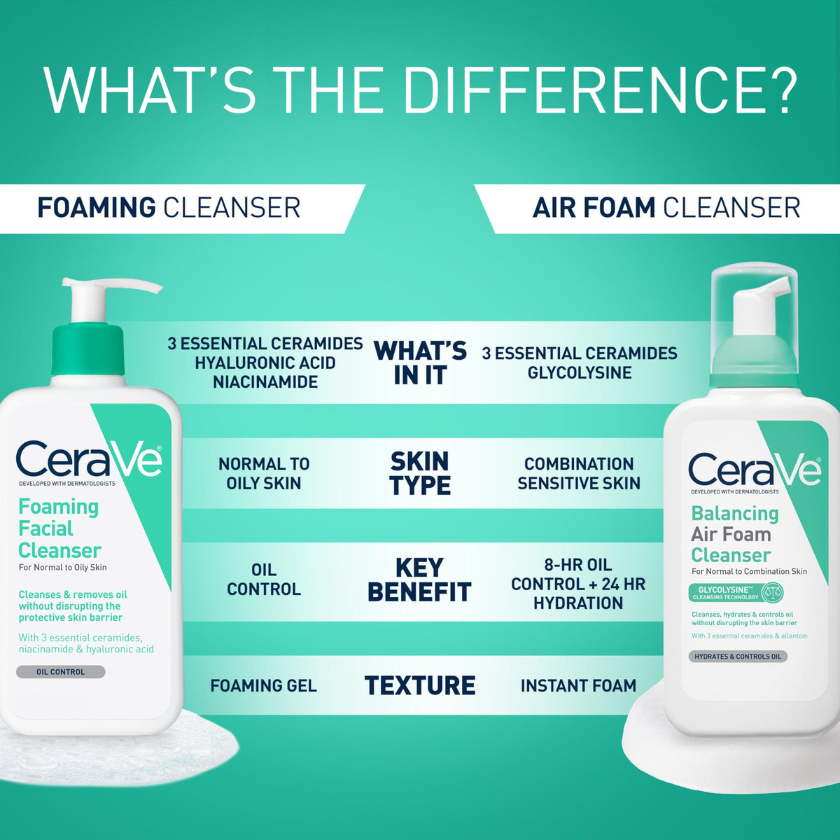CeraVe Foaming Facial Cleanser 19oz in bathroom setting