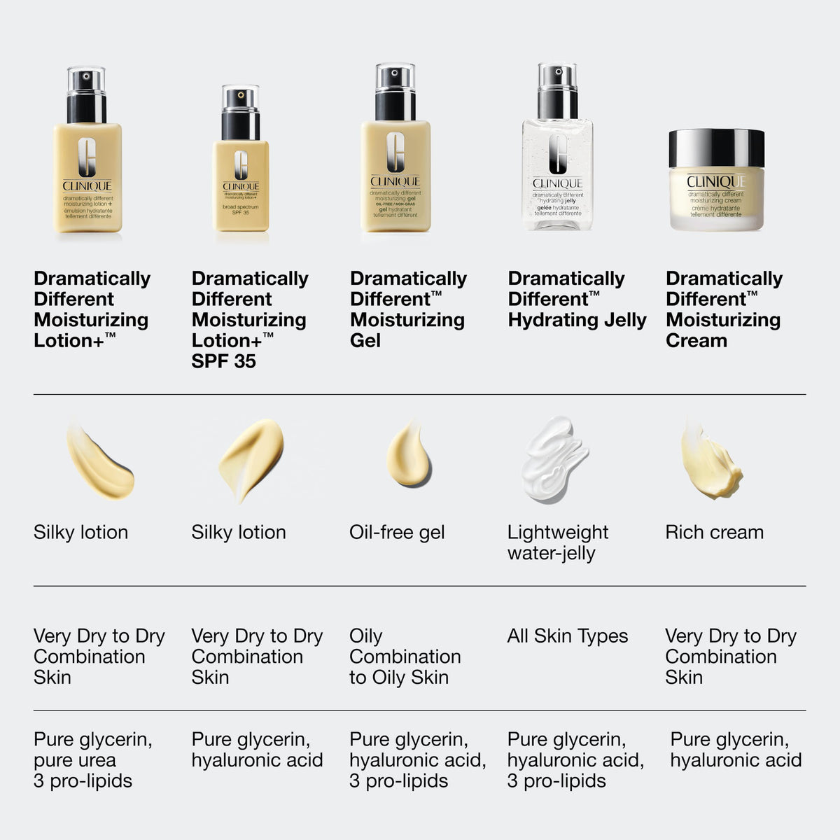 Clinique Dramatically Different Moisturizing Lotion+ in use during skincare routine