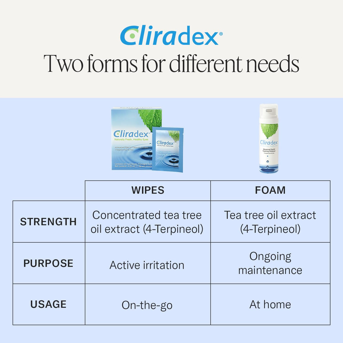 Cliradex Natural Eyelid Towelettes with tea tree oil extract title