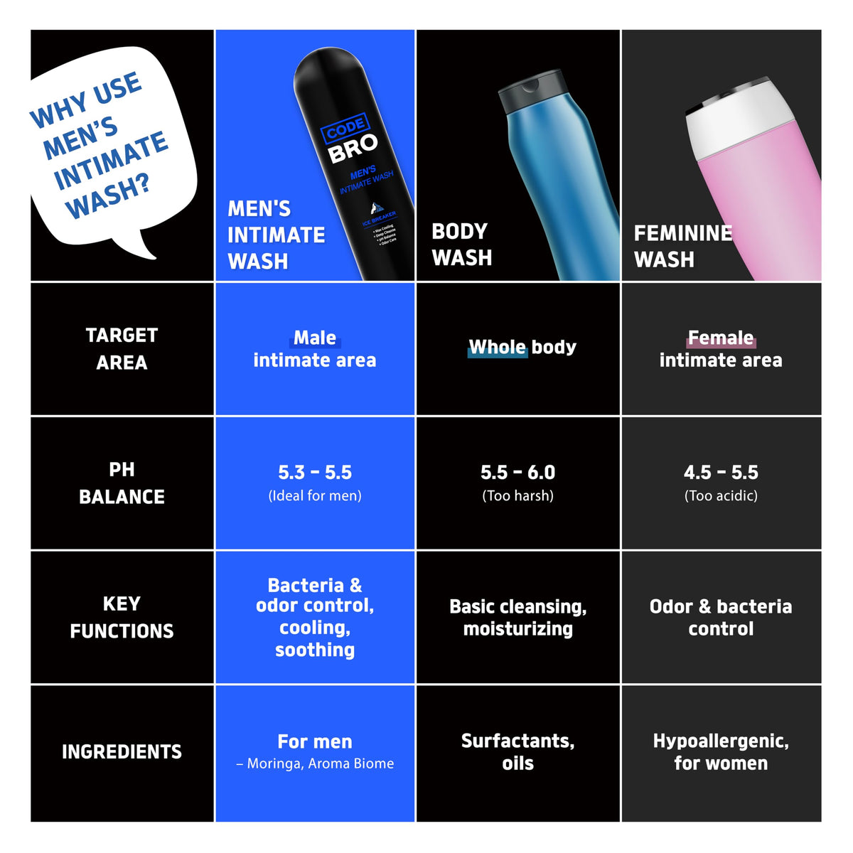 Close-up of Code Bro Men's Intimate Wash Ice Breaker bottle