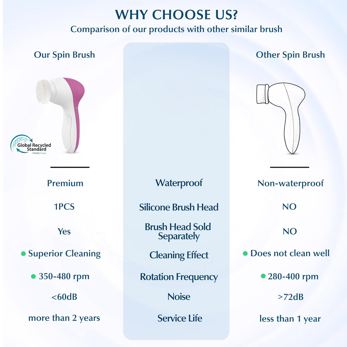Close-up of COSLUS Facial Cleansing Brush silicone head