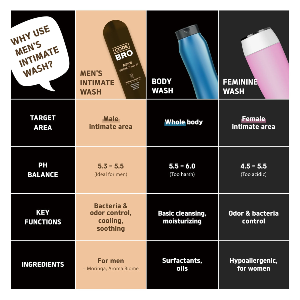 Code Bro Men's Intimate Wash ingredients list
