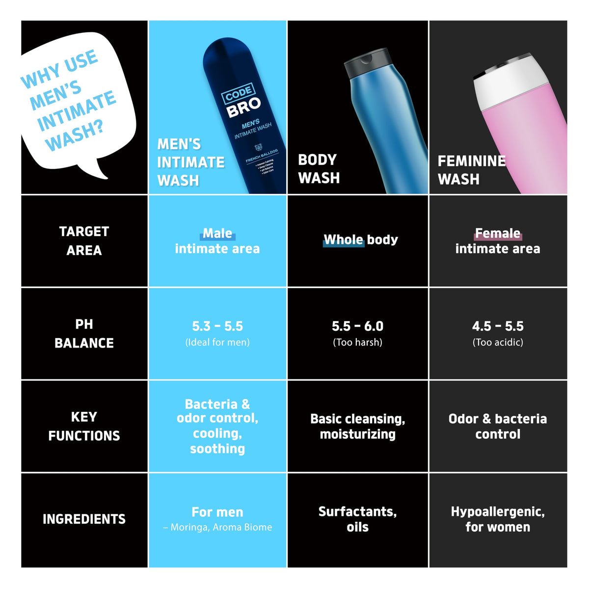 Code Bro Men's Intimate Wash texture close-up