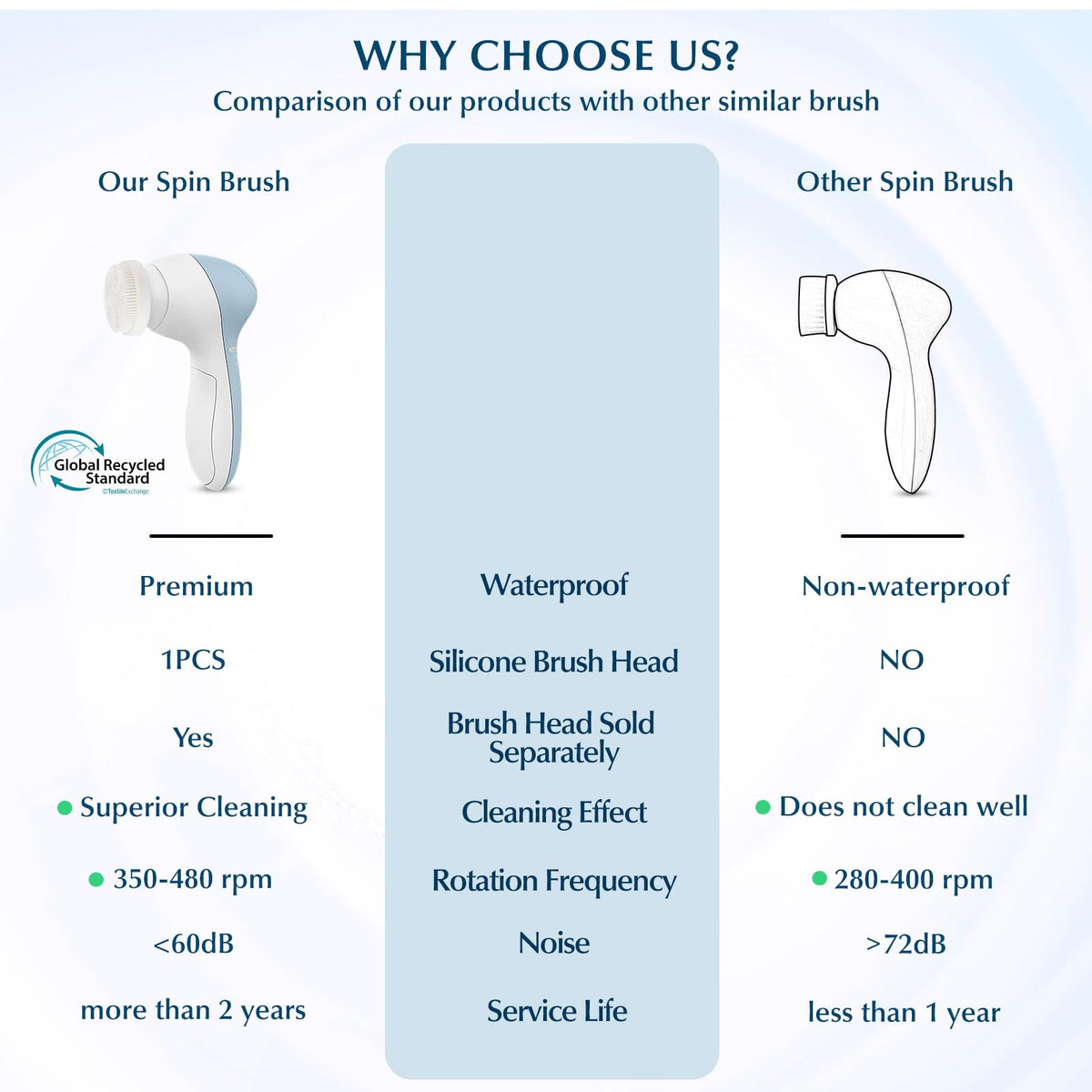 COSLUS Facial Cleansing Brush silicone head close-up