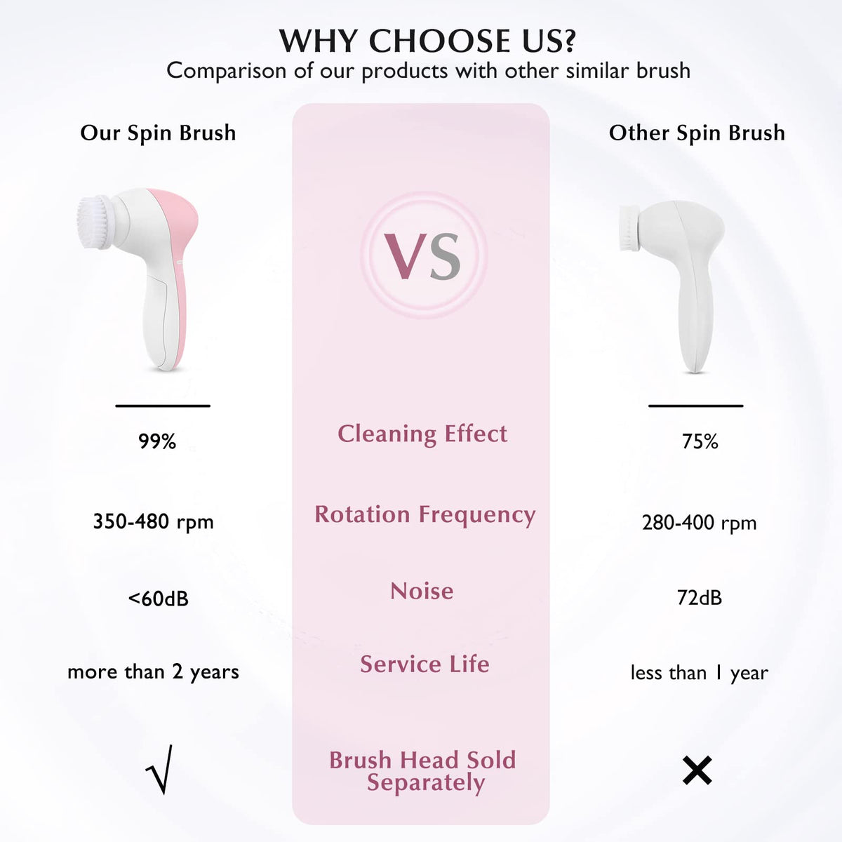 COSLUS Facial Cleansing Brush with silicone brush head close-up