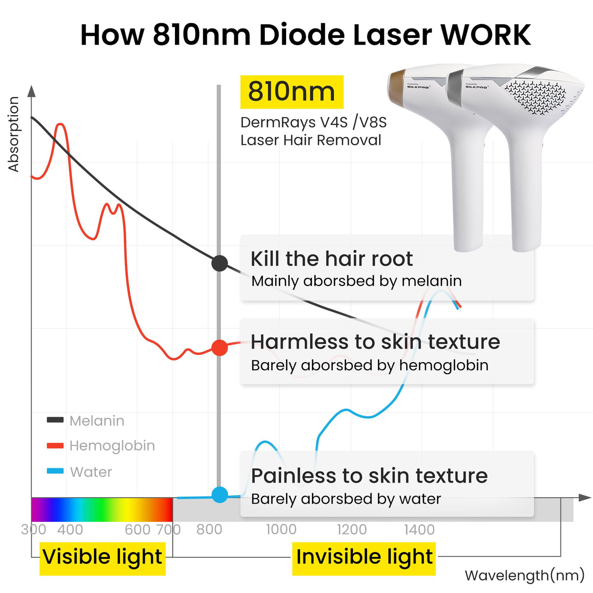 DermRays Laser Hair Removal Device in use on skin