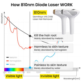 DermRays Laser Hair Removal Device in use on skin