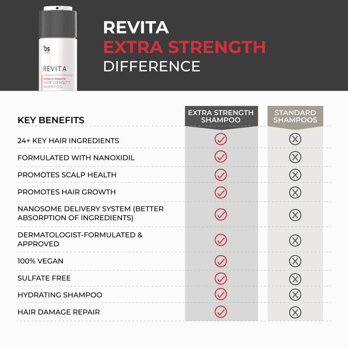 ds labs Revita Extra Strength Shampoo 205mL on shelf