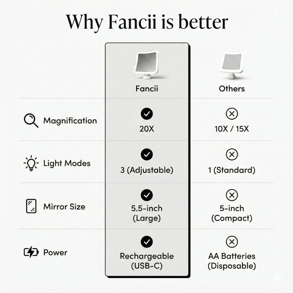 Fancii 20x Magnifying Makeup Mirror with included USB-C charging cable