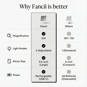 Fancii 20x Magnifying Makeup Mirror with included USB-C charging cable