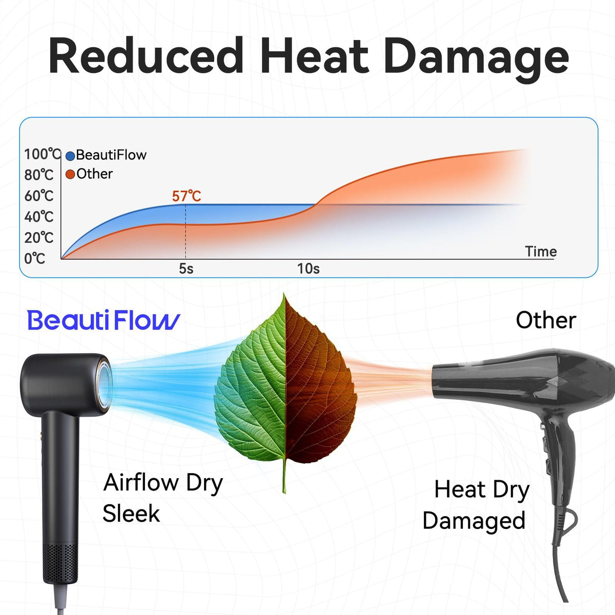 Lifestyle image of BeautiFlow Hair Dryer in a bathroom setting