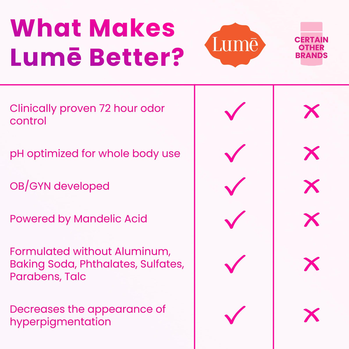 Lume Whole Body Deodorant Solid Stick 2.6 oz Unscented application on skin