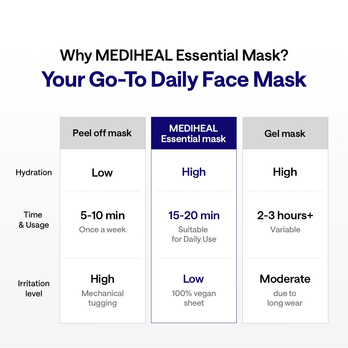 MEDIHEAL Madecassoside Essential Face Sheet Mask displayed with skincare routine