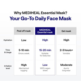 MEDIHEAL Madecassoside Essential Face Sheet Mask displayed with skincare routine
