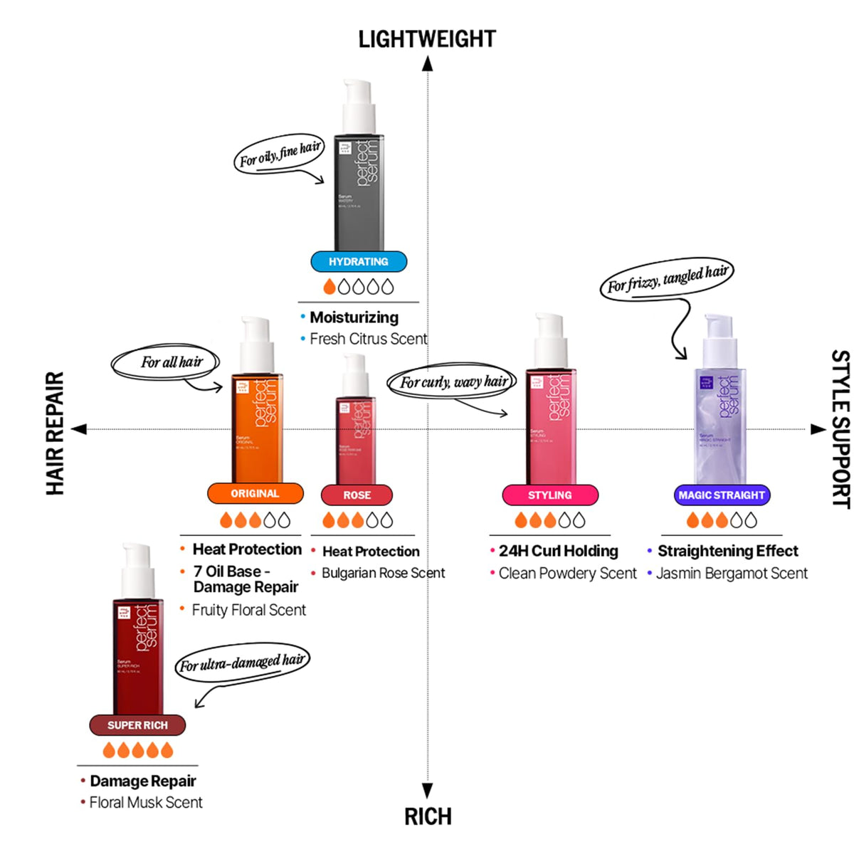 Mise En Scene Perfect Serum Watery Hair Oil ingredients list