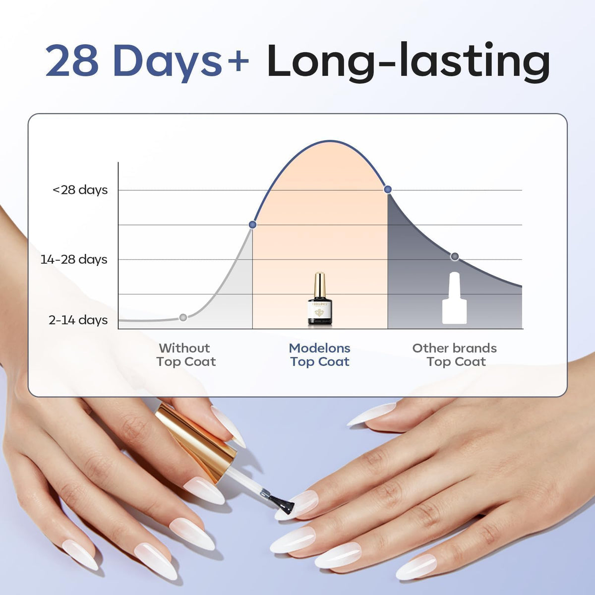 modelones Gel Top Coat Set side view of bottles