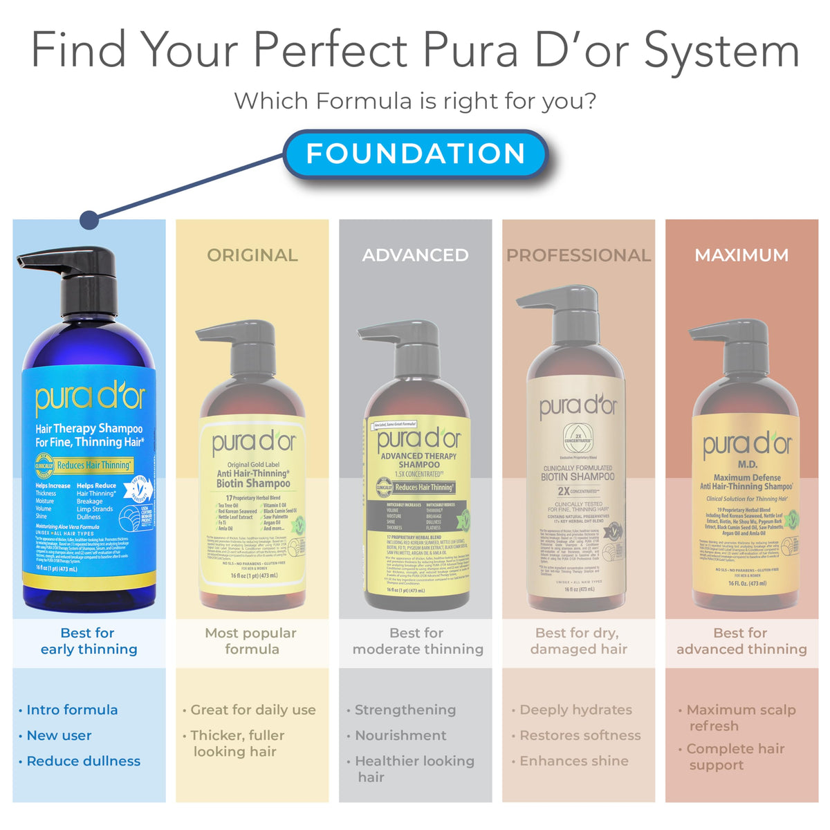 PURA D'OR Hair Thinning Therapy Shampoo with a pump dispenser