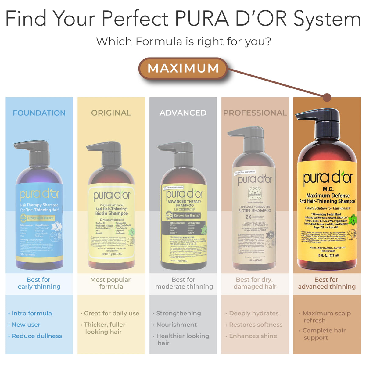 PURA D'OR Maximum Defense Biotin Shampoo lathering on hair