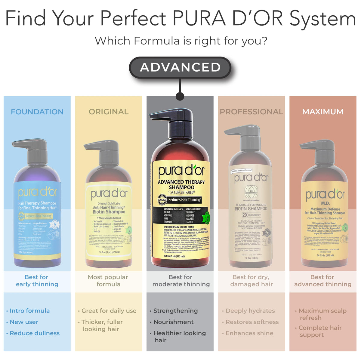 PURA D'OR shampoo and conditioner on a bathroom shelf