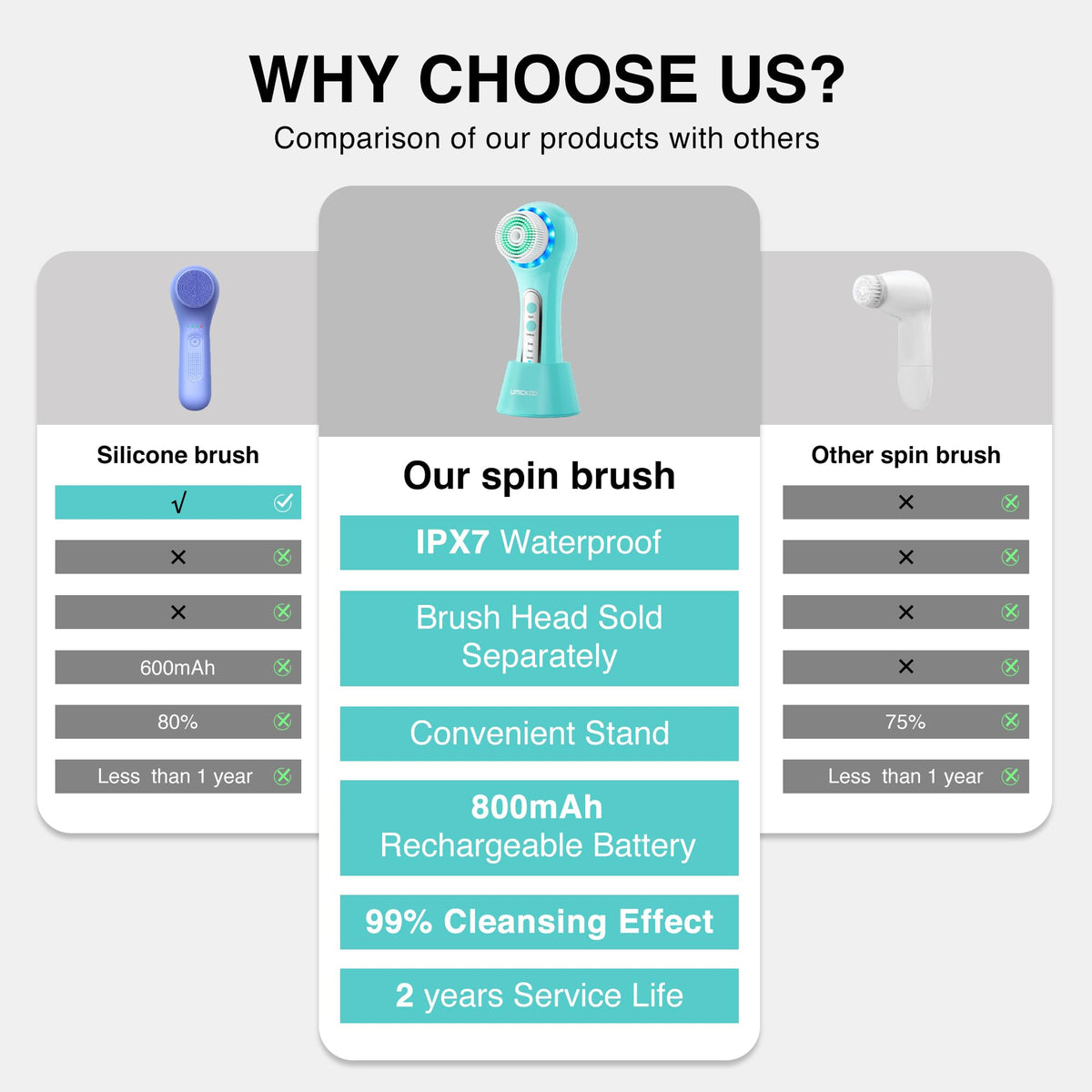 Umickoo Electric Facial Cleansing Brush displaying waterproof design
