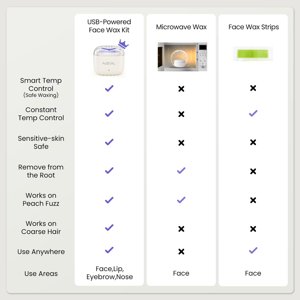 USB-powered AUZEAL Mini Face Wax Kit ready for use