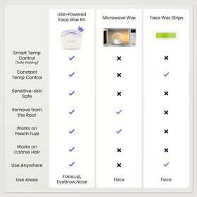 USB-powered AUZEAL Mini Face Wax Kit ready for use